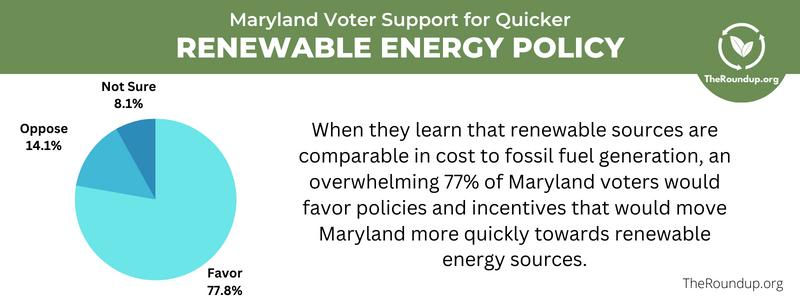 Maryland voter support for quicker move to renewable energy - pie chart