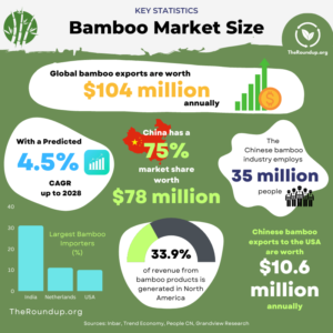 47 Surprising Bamboo Sustainability Facts Statistics 2024   Bamboo Products Market Infographic 300x300 