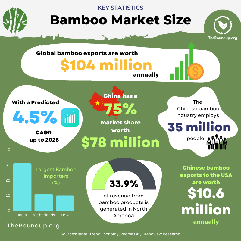 bamboo products market data infographic
