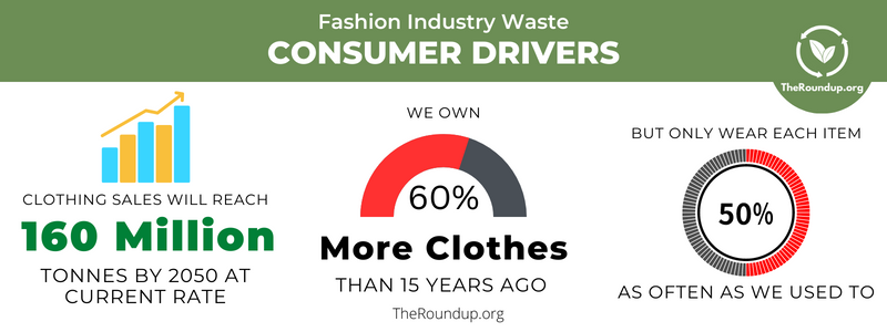360k tonnes of reusable clothes are dumped in landfill each year