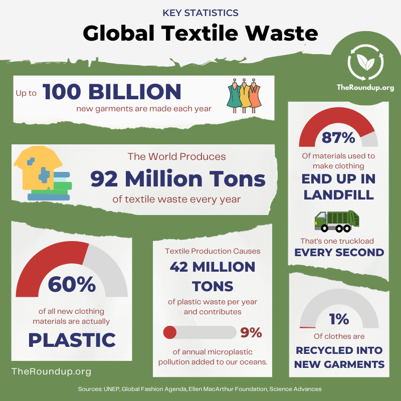 global textile waste infographic