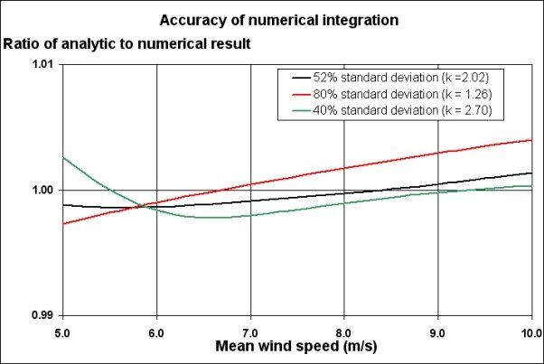 chart showing accuracy of numerical integration