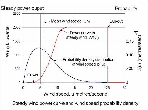 Electric power output as function of wind velocity (wind direction