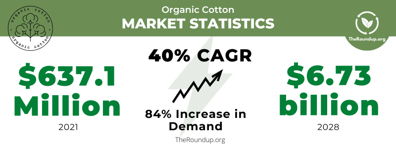 organic cotton market value data