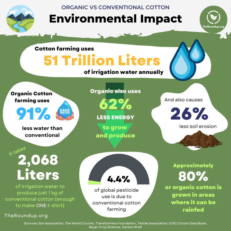 organic vs conventional cotton environmental impact data - updated